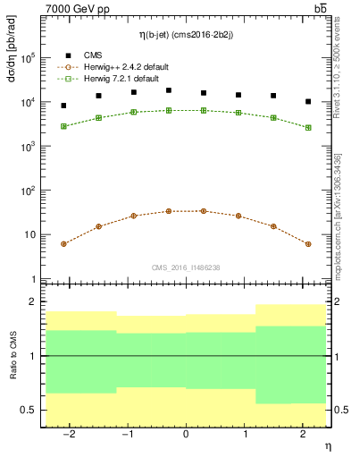 Plot of bj.eta in 7000 GeV pp collisions