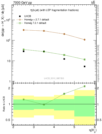 Plot of bj.eta in 7000 GeV pp collisions