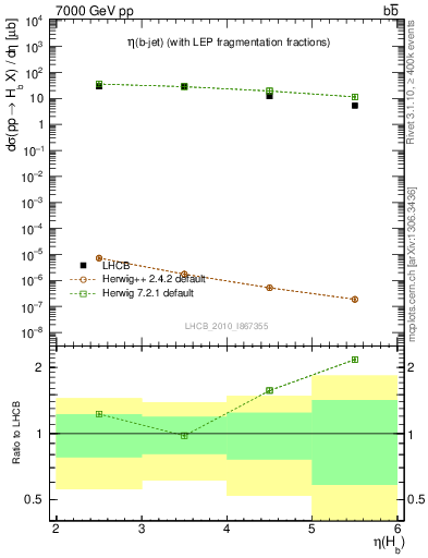 Plot of bj.eta in 7000 GeV pp collisions