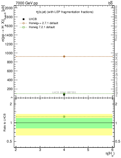 Plot of bj.eta in 7000 GeV pp collisions