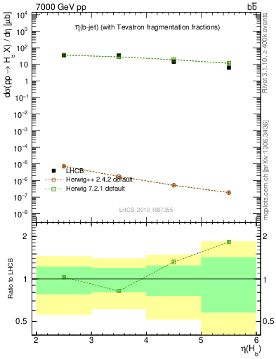 Plot of bj.eta in 7000 GeV pp collisions