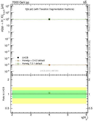 Plot of bj.eta in 7000 GeV pp collisions