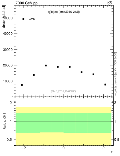 Plot of bj.eta in 7000 GeV pp collisions