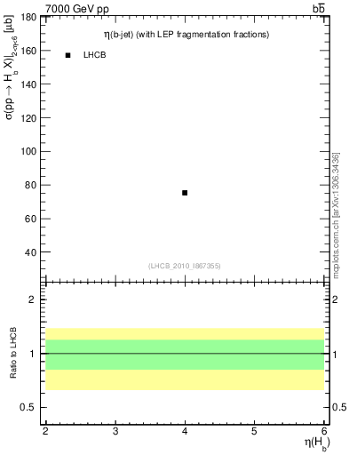 Plot of bj.eta in 7000 GeV pp collisions