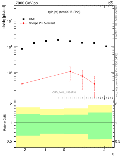 Plot of bj.eta in 7000 GeV pp collisions