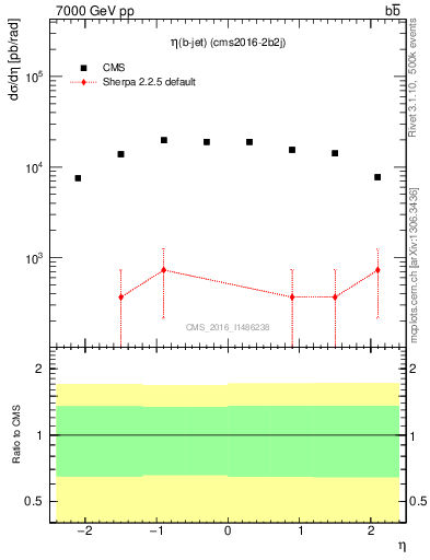 Plot of bj.eta in 7000 GeV pp collisions