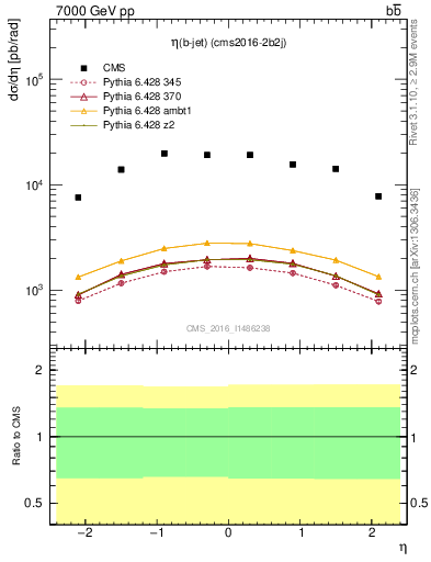 Plot of bj.eta in 7000 GeV pp collisions