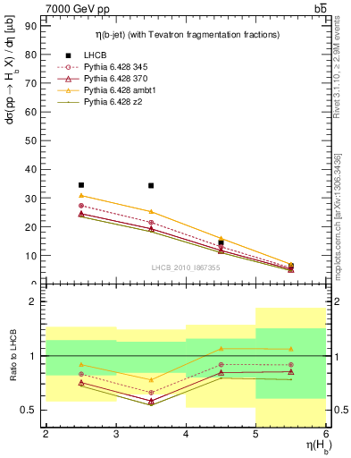 Plot of bj.eta in 7000 GeV pp collisions