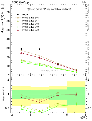 Plot of bj.eta in 7000 GeV pp collisions