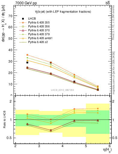 Plot of bj.eta in 7000 GeV pp collisions