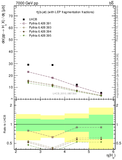 Plot of bj.eta in 7000 GeV pp collisions