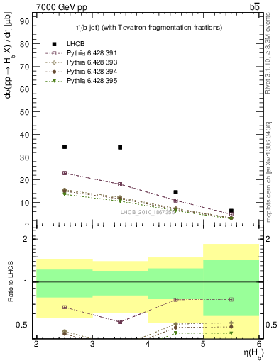 Plot of bj.eta in 7000 GeV pp collisions