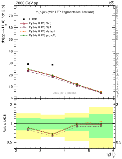 Plot of bj.eta in 7000 GeV pp collisions