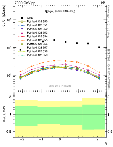 Plot of bj.eta in 7000 GeV pp collisions