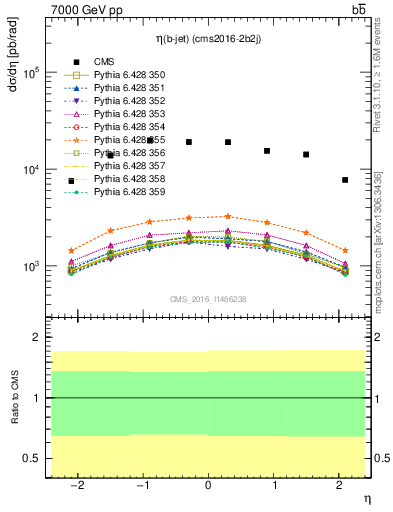 Plot of bj.eta in 7000 GeV pp collisions