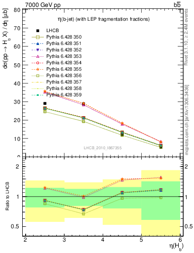 Plot of bj.eta in 7000 GeV pp collisions