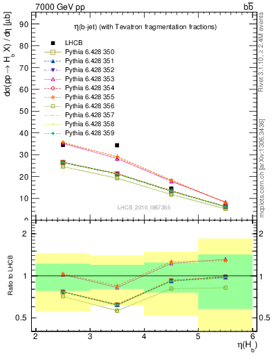 Plot of bj.eta in 7000 GeV pp collisions