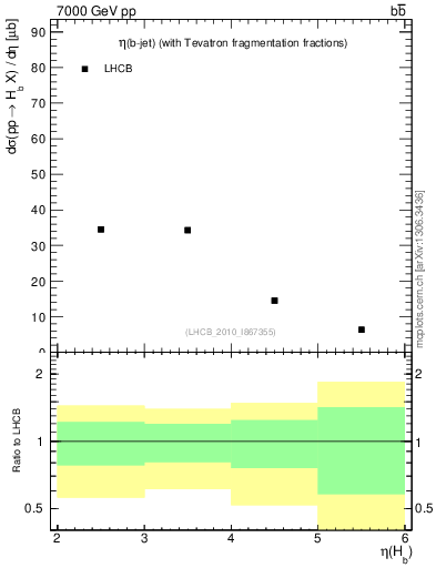 Plot of bj.eta in 7000 GeV pp collisions