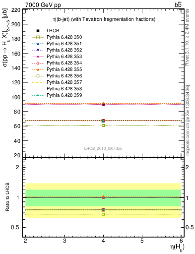 Plot of bj.eta in 7000 GeV pp collisions