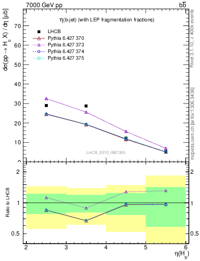 Plot of bj.eta in 7000 GeV pp collisions