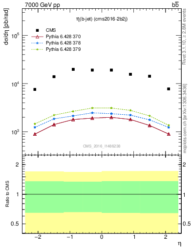 Plot of bj.eta in 7000 GeV pp collisions