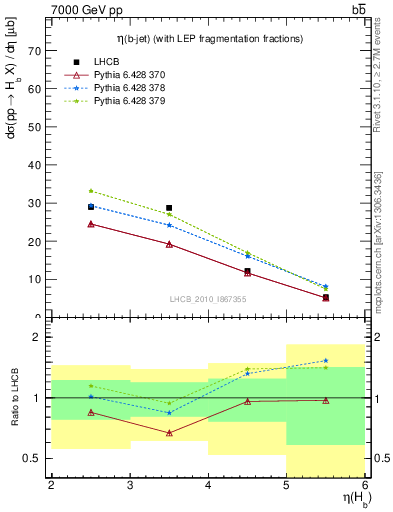 Plot of bj.eta in 7000 GeV pp collisions