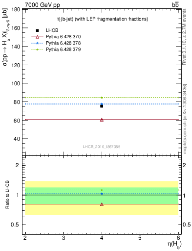 Plot of bj.eta in 7000 GeV pp collisions