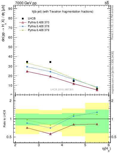 Plot of bj.eta in 7000 GeV pp collisions