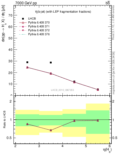 Plot of bj.eta in 7000 GeV pp collisions