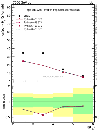 Plot of bj.eta in 7000 GeV pp collisions