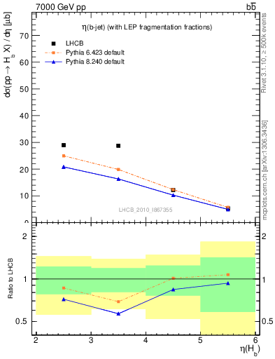 Plot of bj.eta in 7000 GeV pp collisions