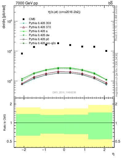 Plot of bj.eta in 7000 GeV pp collisions