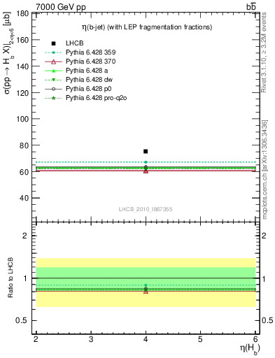 Plot of bj.eta in 7000 GeV pp collisions