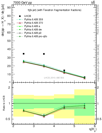 Plot of bj.eta in 7000 GeV pp collisions