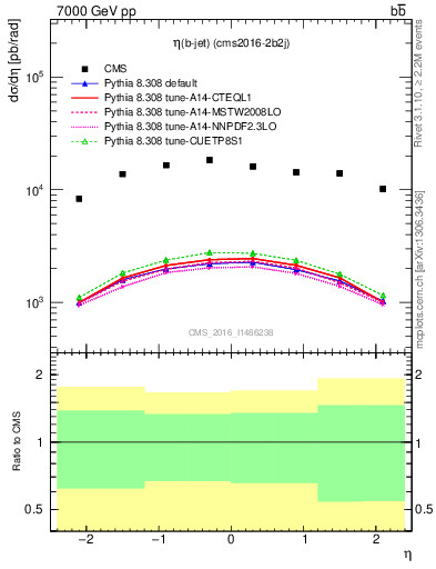 Plot of bj.eta in 7000 GeV pp collisions