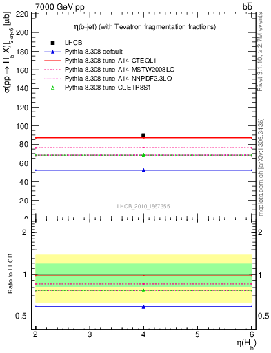 Plot of bj.eta in 7000 GeV pp collisions