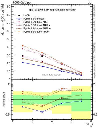 Plot of bj.eta in 7000 GeV pp collisions