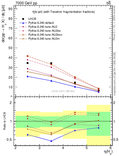 Plot of bj.eta in 7000 GeV pp collisions