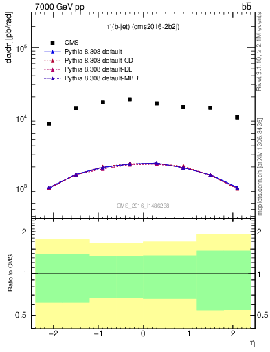 Plot of bj.eta in 7000 GeV pp collisions