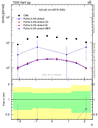 Plot of bj.eta in 7000 GeV pp collisions