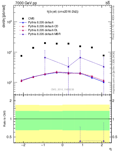 Plot of bj.eta in 7000 GeV pp collisions