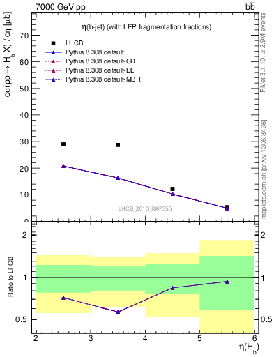 Plot of bj.eta in 7000 GeV pp collisions