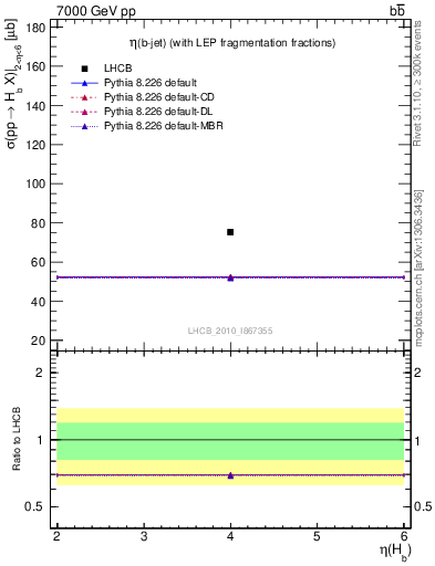 Plot of bj.eta in 7000 GeV pp collisions