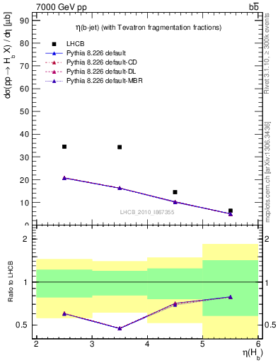 Plot of bj.eta in 7000 GeV pp collisions