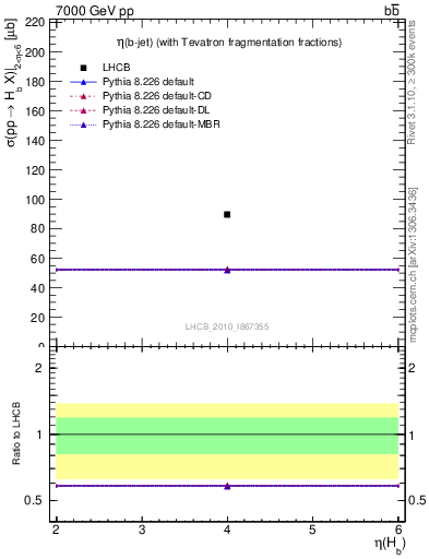 Plot of bj.eta in 7000 GeV pp collisions