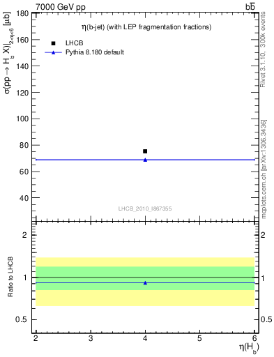 Plot of bj.eta in 7000 GeV pp collisions