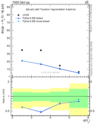 Plot of bj.eta in 7000 GeV pp collisions