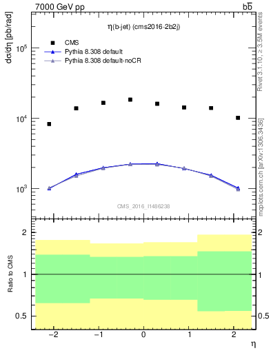 Plot of bj.eta in 7000 GeV pp collisions