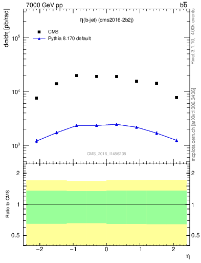 Plot of bj.eta in 7000 GeV pp collisions