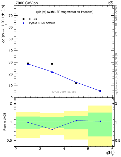 Plot of bj.eta in 7000 GeV pp collisions